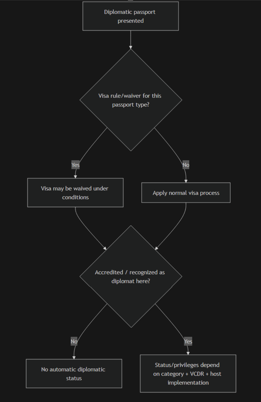 Les passeports diplomatiques permettent-ils de voyager sans visa ? La réalité Les passeports diplomatiques permettent-ils de voyager sans visa ?